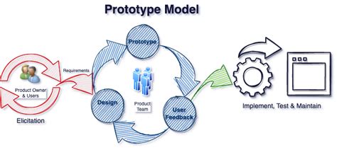 Prototype Model Project 的图像结果