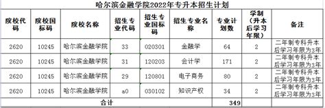 2022年哈尔滨金融学院招生简章及招生计划专业人数录取规则