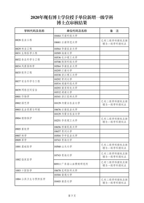公示！广东拟新增博士硕士授予单位、授权点名单来了