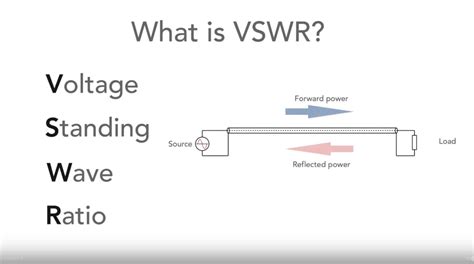 Image result for VSWR Animation