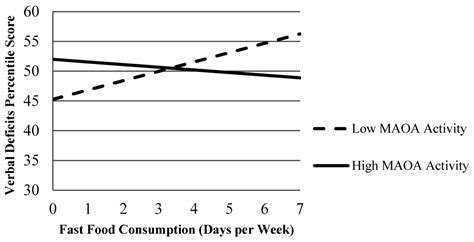 The Influence of Nutritional Factors on Verbal Deficits and ...
