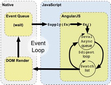 Image result for AngularJS Life Cycle
