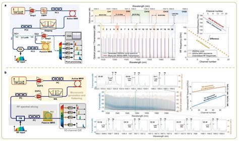 Review of Photonic RF Channelizers based on Optical Microcombs[v1 ...
