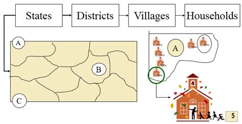 Rezultat imagine pentru Multi-Stage Sampling