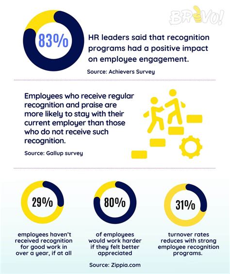 Image result for Employee Recognition Programs