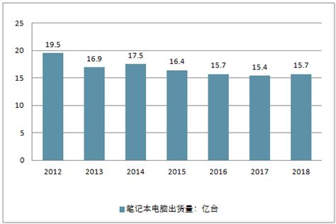 2019-2025年中国笔记本电脑行业市场需求预测及投资未来发展趋势报告_智研咨询_产业信息网