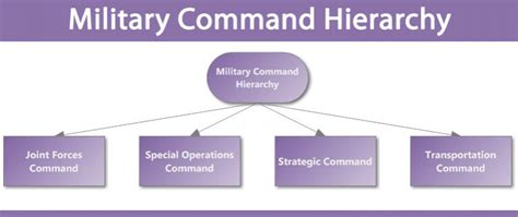 Image result for Command Structure Book