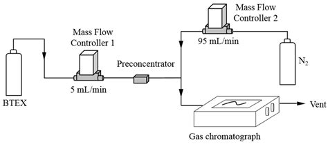 Sub-ppb Level Detection of BTEX Gaseous Mixtures with a Compact ...