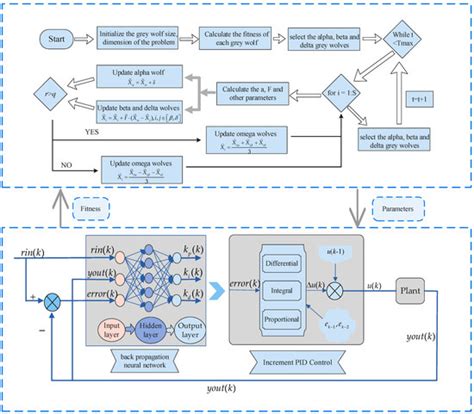 PID Control Model Based on Back Propagation Neural Network Optimized by ...