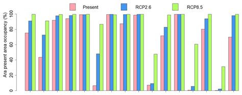 Predicting the Future Distribution of Ara rubrogenys, an Endemic ...