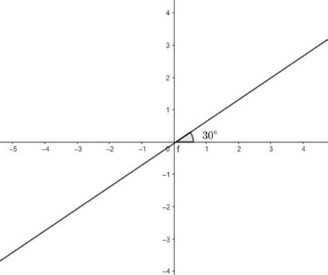 A line makes an angle of 30˚ from the x-axis in an anti-clockwise ...