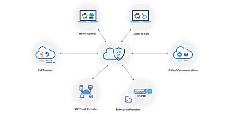 Image result for Border Controller Session Tutorial