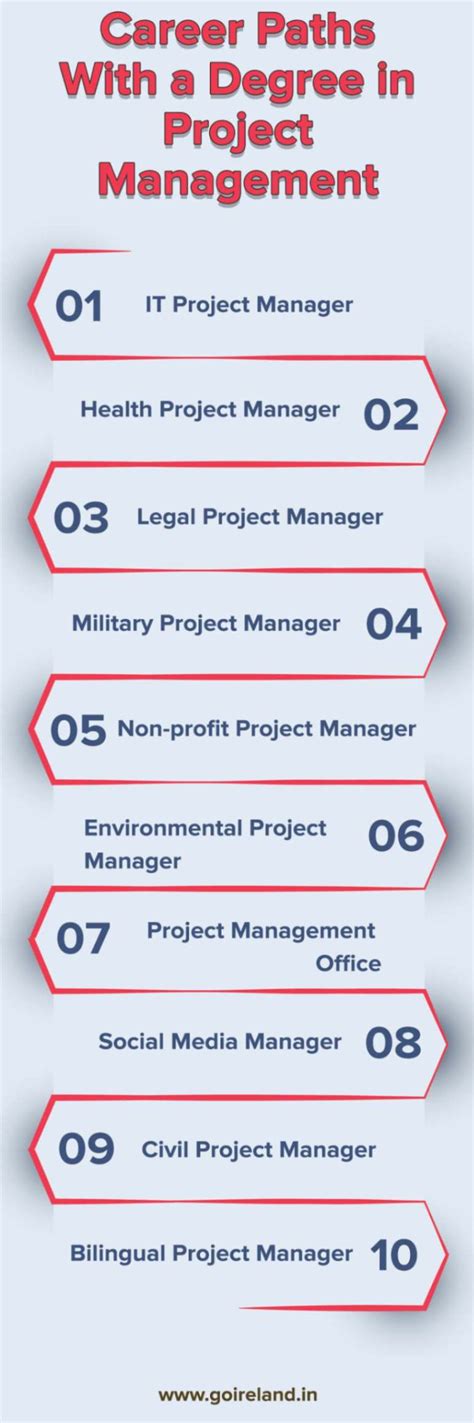 Masters in Project Management in Ireland | Best Project Management ...