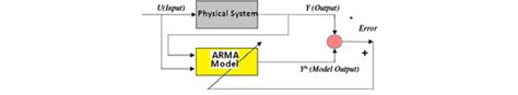 Image result for Block Diagram System Identification Algorithm