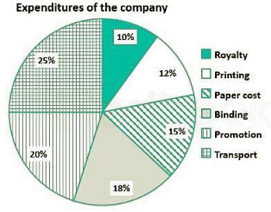 MCQ Test: Pie Chart - 1 Free MCQ Practice Test with Solutions - Banking ...