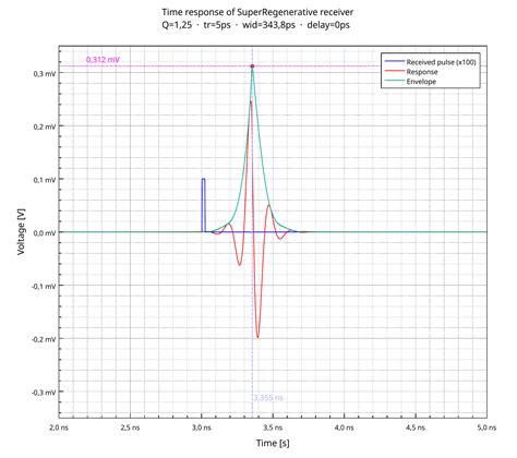 Image result for LabPlot 2D Histogram