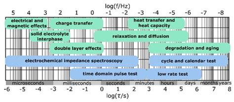 Generalized Distribution of Relaxation Times Analysis for the ...