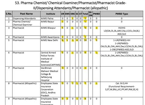 AIIMS Pharmacist Recruitment 2025, Apply Online for 208 Vacancy