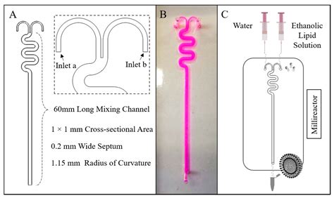 Continuous-Flow Production of Liposomes with a Millireactor under ...