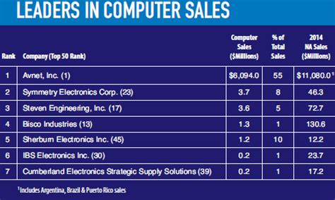 Top 50: Modest Growth for Electronics Distributors - Page 5 of 5 - EE Times