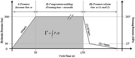 High Pressure Compression-Molding of α-Cellulose and Effects of ...