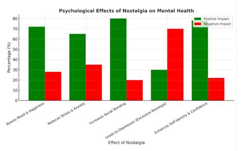Love Bombing & Nostalgia: How Past Memories Affect Mental Health