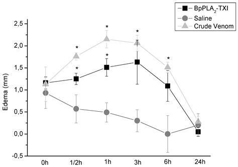 Molecular Cloning and Pharmacological Properties of an Acidic PLA2 from ...