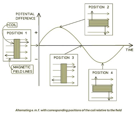 The AC Generator - Physics for GCSE/IGCSE - Class 10 PDF Download