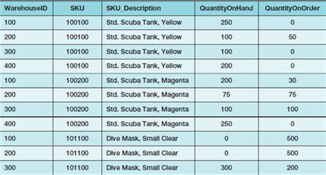 Image result for Table Numbers List SQL
