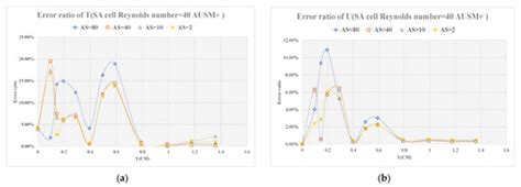 An Effective Simulation Scheme for Predicting the Aerodynamic Heat of a ...