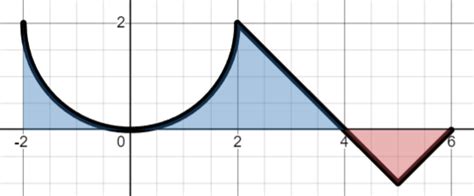 Using Integrals to Find Area 的图像结果