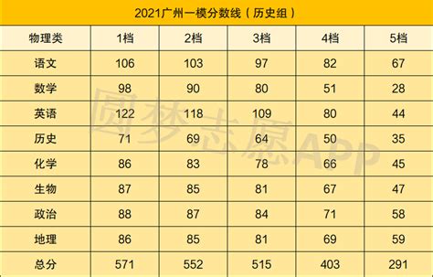 2021广州一模成绩-历年一模分数与高考录取分数