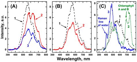 Remote Laser Induced Fluorescence of Soils and Rocks