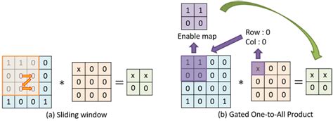 Image result for 2D Convolution Window