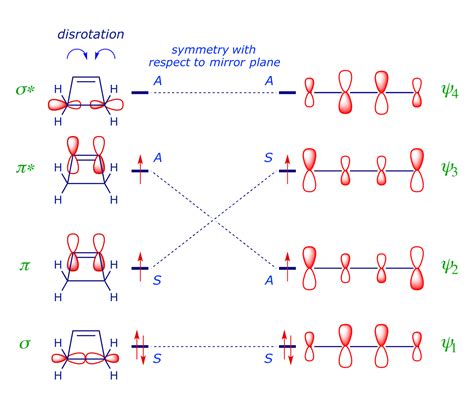 Conservation Of Orbital Symmetry