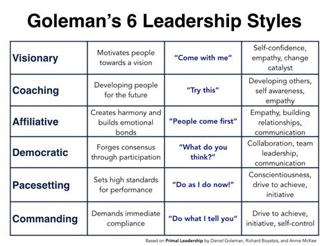 Different Types of Leadership Models 的图像结果