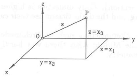 Image result for Cartesian Space
