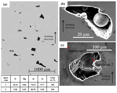 Linking Powder Properties, Printing Parameters, Post-Processing Methods ...