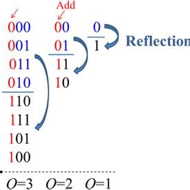 Image result for Binary Reflected Gray Code