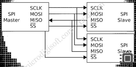 Image result for Serial Peripheral Interface SPI Tutorial