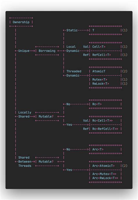 Image result for Rust Ownership Model