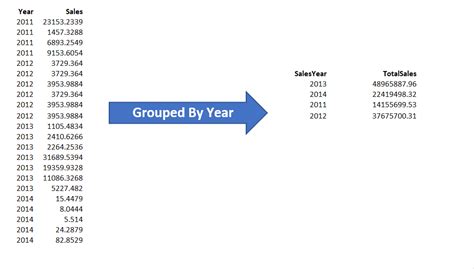 Image result for SQL Group by Before and After Example