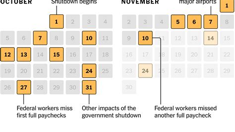 Missed Meals and Paychecks: A Timeline on the Impact of the Government ...