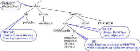 Directory Structure 的图像结果