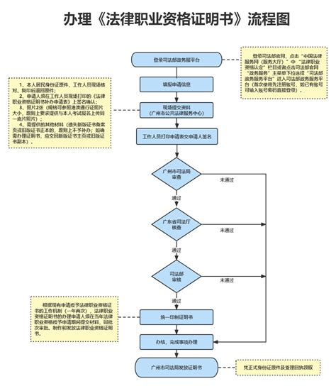 广州市司法局法律职业资格管理处