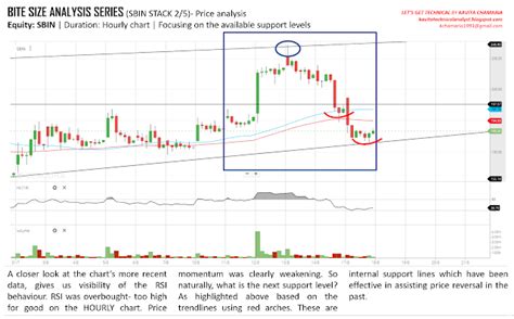 SBIN: Technical Analysis of an Upside Opportunity