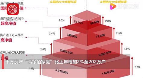 胡润：中国富裕家庭数量首次突破500万户，比上年增加1.4% | 北晚新视觉
