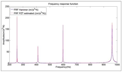 Accurate Determination of the Frequency Response Function of Submerged ...