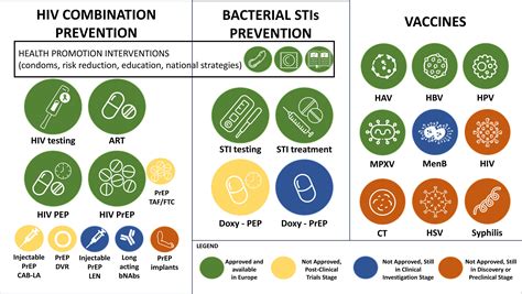 Prevention strategies for sexually transmitted infections, HIV, and ...