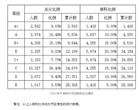 2022年广西柳州中考考生统计数据表_2022中考分数线_中考网
